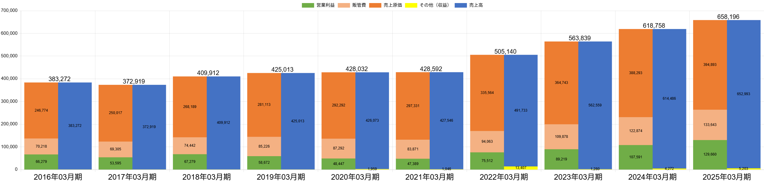 250902日本特殊陶業PL推移
