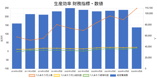 250828三菱商事生産効率財務指標数値