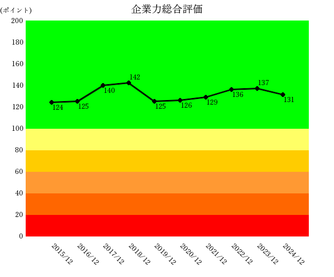 250815キリンHD企業力総合評価