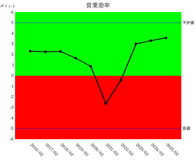 251015高島屋営業効率