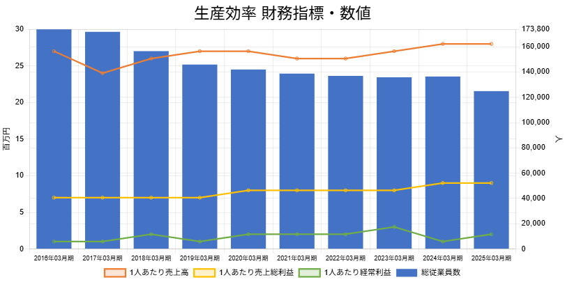 250801富士通生産効率財務指標数値