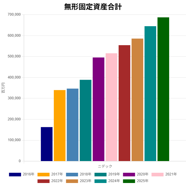 251007ニデック総資産無形固定資産額推移