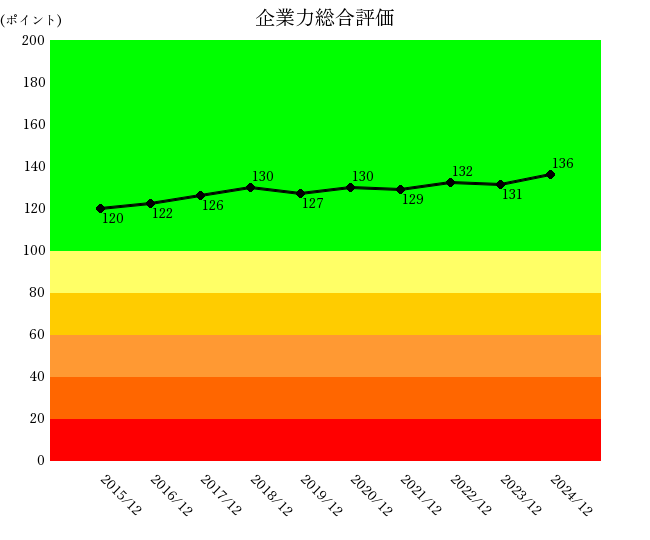 250815サントリー企業力総合評価