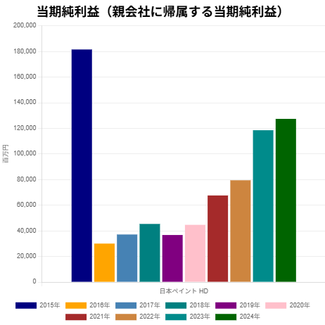 250821日本ペイント当期純利益