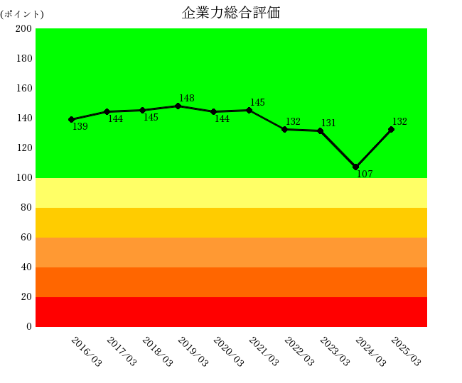 250904清水建設企業力総合評価