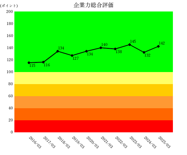 251003富士通企業力総合評価