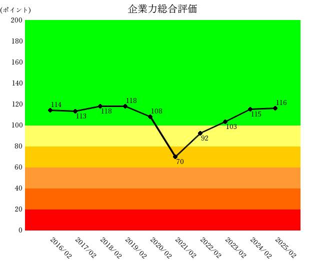 250816Jフロントリテイリング企業力総合評価