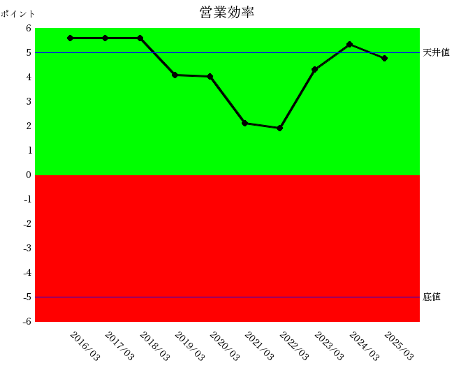250626SUBARU営業効率