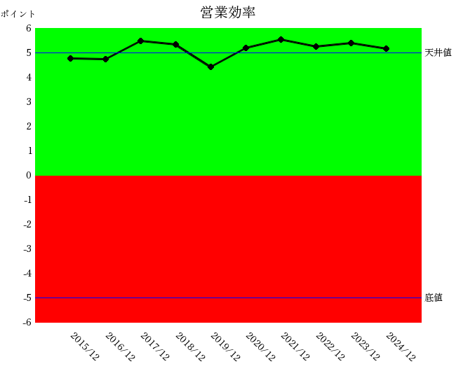 250619ユニ・チャーム営業効率