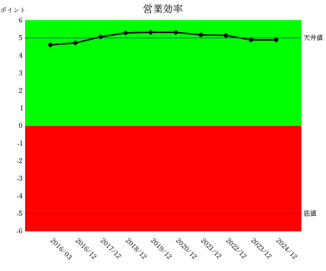 250604小林製薬営業効率