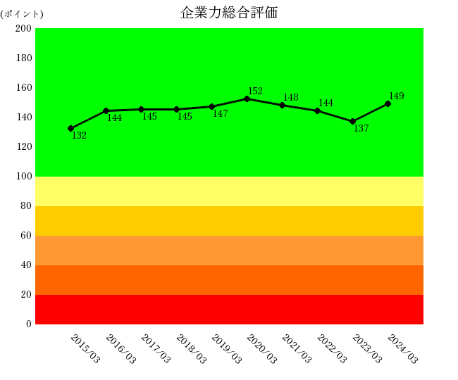250625三機工業企業力総合評価