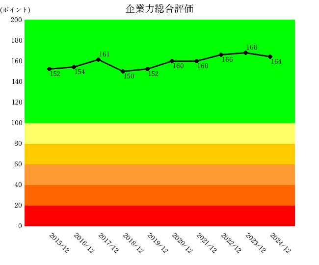 250619ユニ・チャーム企業力総合評価
