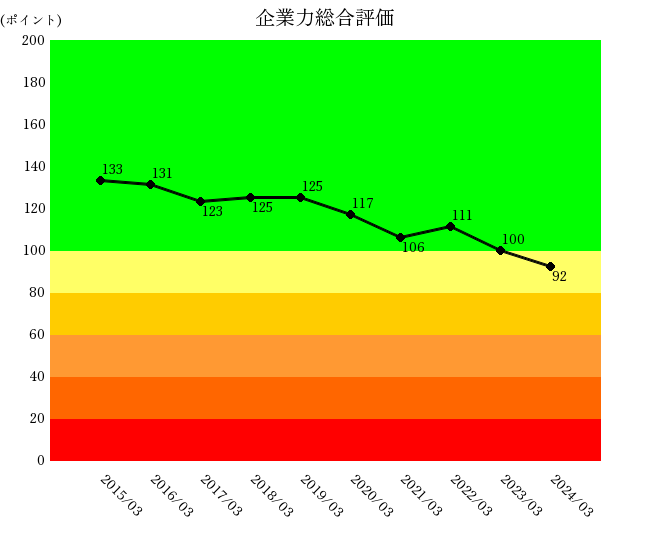 250611日野自動車企業力総合評価