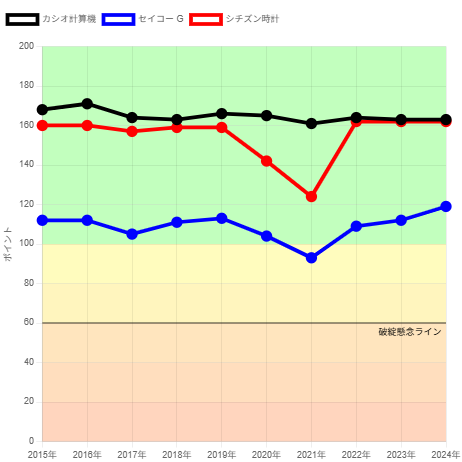250620カシオ・セイコーG・シチズン企業力総合評価