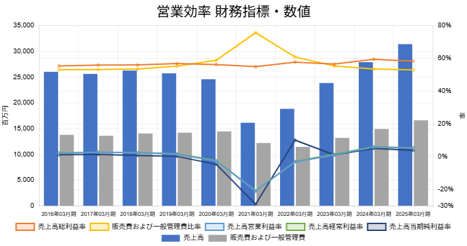 251120大戸屋営業効率財務指標・数値