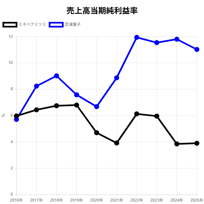 251114ミネベアミツミ・芝浦電子 売上高当期純利益率