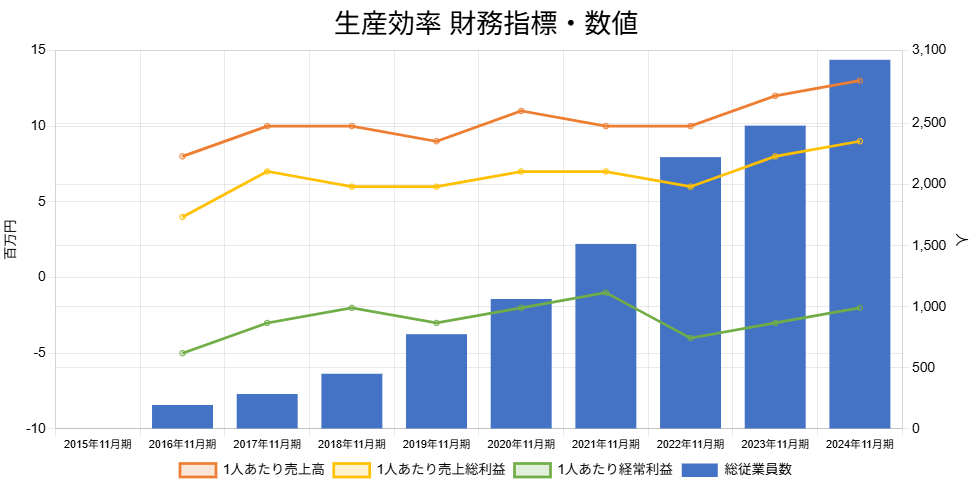 250606マネーフォワード生産効率財務指標数値