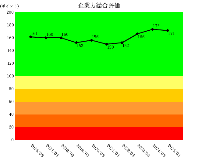 250626SUBARU企業力総合評価