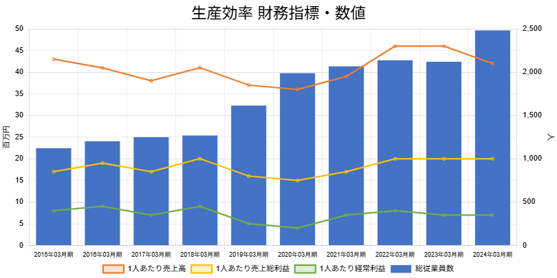 250605太陽HD生産効率財務指標数値