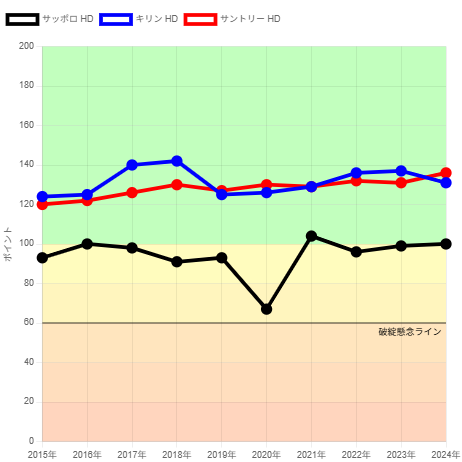 250623サッポロHD・キリンHD・サントリーHD企業力総合評価