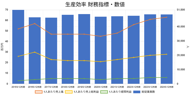 250523サントリー生産効率財務指標数値