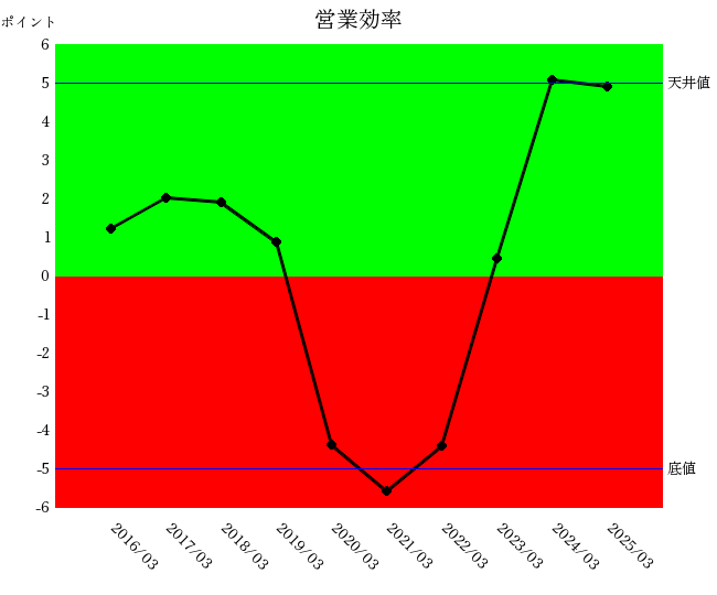 251120大戸屋営業効率