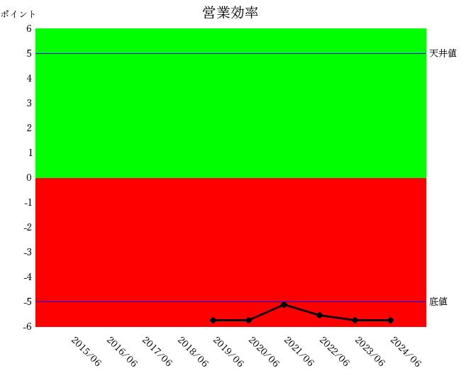 250522フリー営業効率