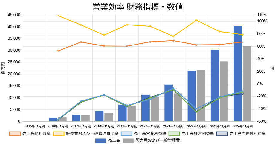 250606マネーフォワード営業効率財務指標数値