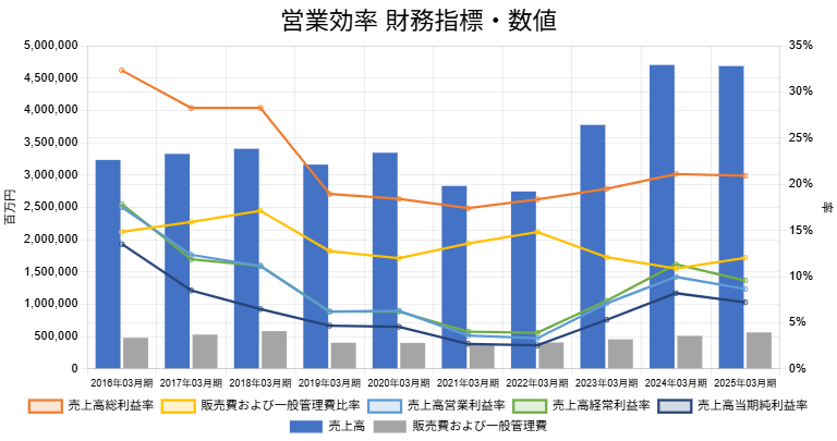 250626SUBARU営業効率財務指標数値