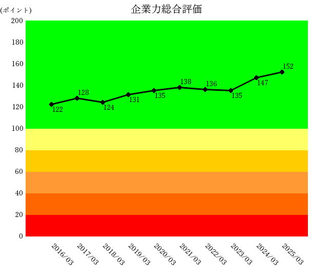 250703古河機械金属企業力総合評価