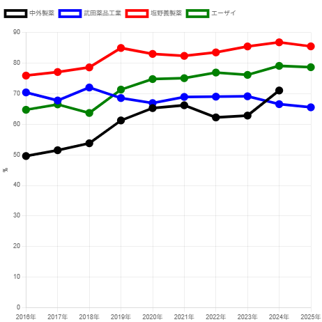 250630中外製薬・武田・塩野義・エーザイ売上高総利益率