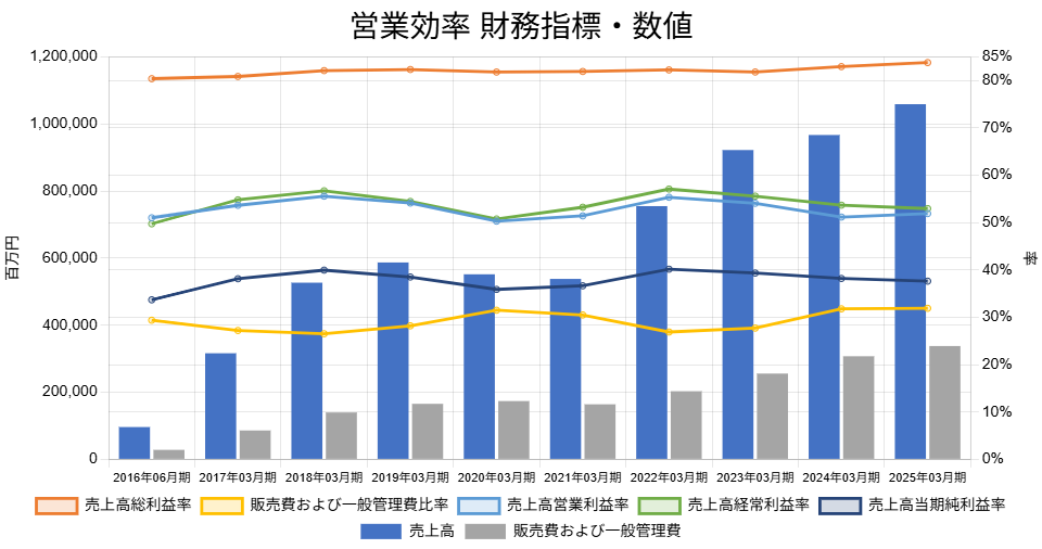 250617キーエンス営業効率財務指標数値