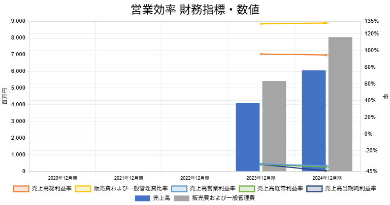 250731オルツ営業効率財務指標数値