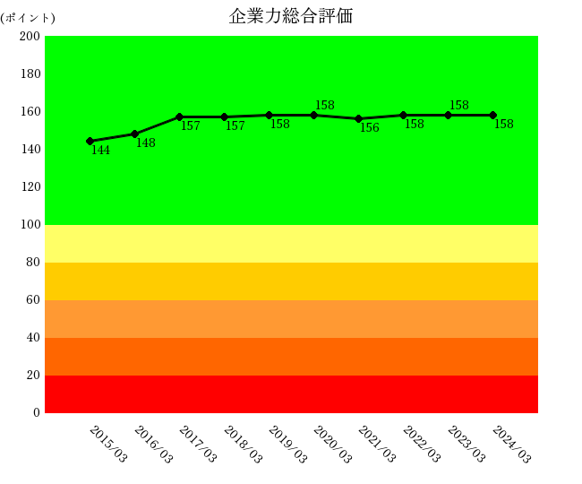 250613野村不動産企業力総合評価
