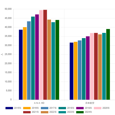 250603従業員数AL・ANA