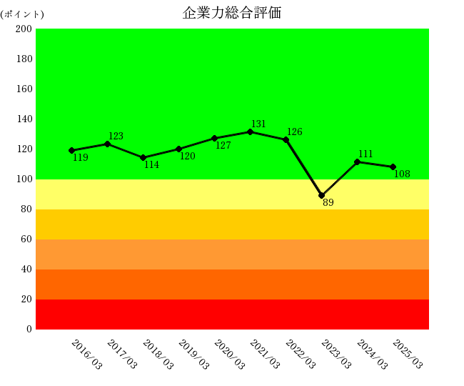 営業効率親指標の推移