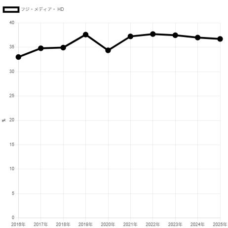 250701フジ・メディア・ホールディングス総資産金融資産比率