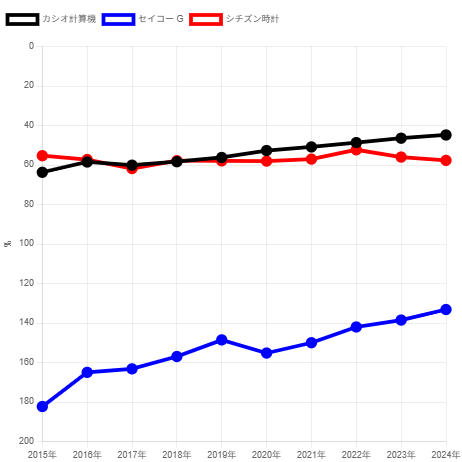 250620カシオ・セイコーG・シチズン固定比率