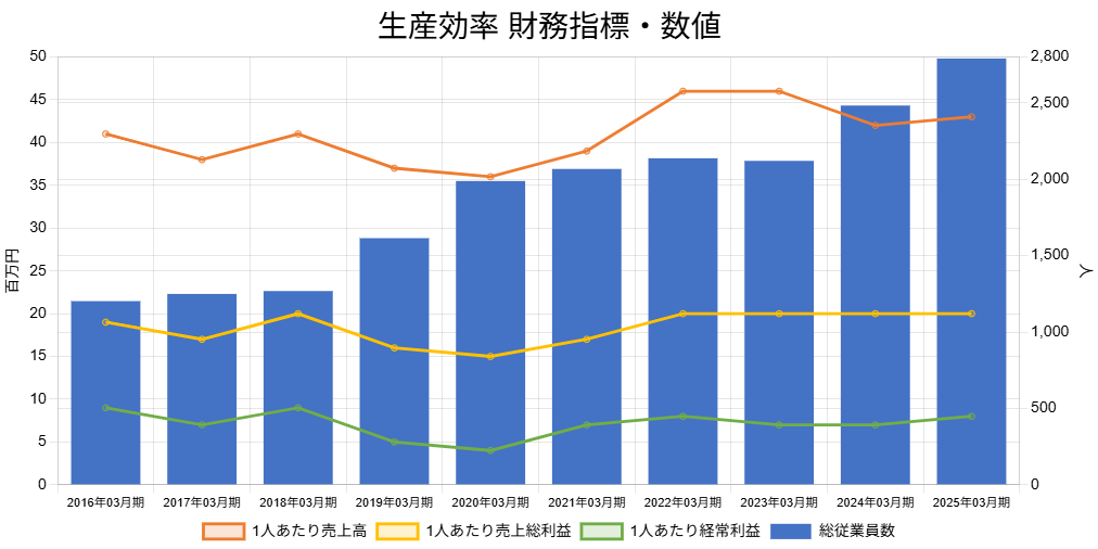 250624太陽HD生産効率財務指標数値