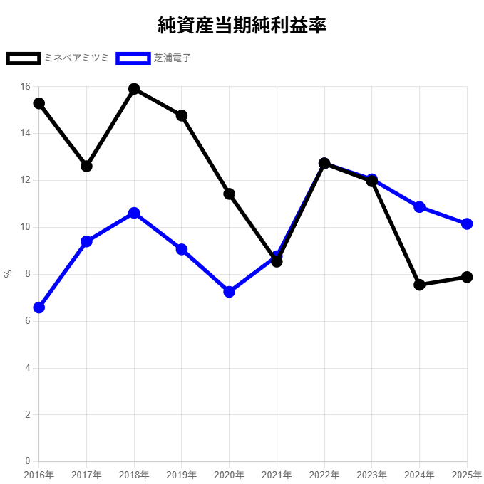 251114ミネベアミツミ・芝浦電子 純資産当期純利益率