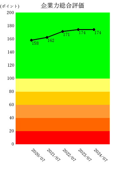 250612ビジョナル企業力総合評価