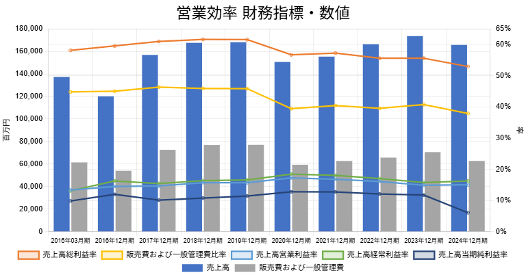 250604小林製薬営業効率財務指標数値