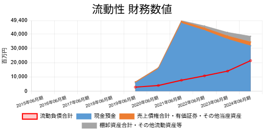 250522フリー流動資産内訳