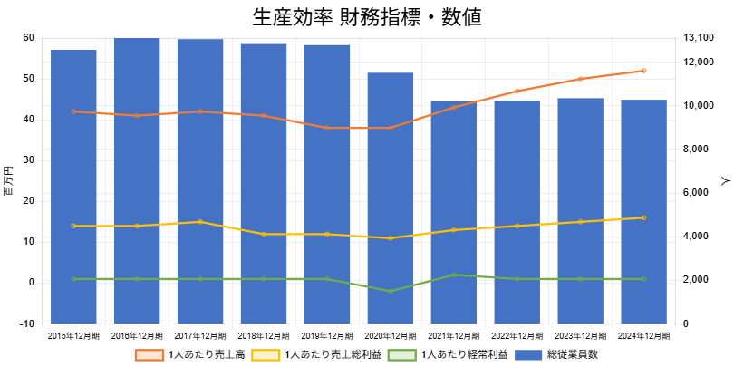 250623サッポロHD生産効率財務指標数値