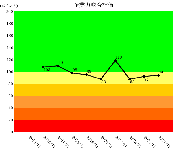 250606マネーフォワード企業力総合評価