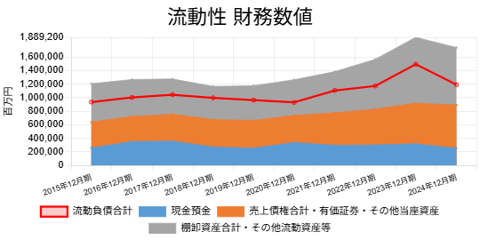 250523サントリー流動資産内訳