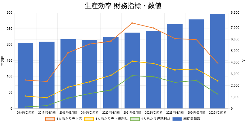 250714任天堂生産効率財務指標数値