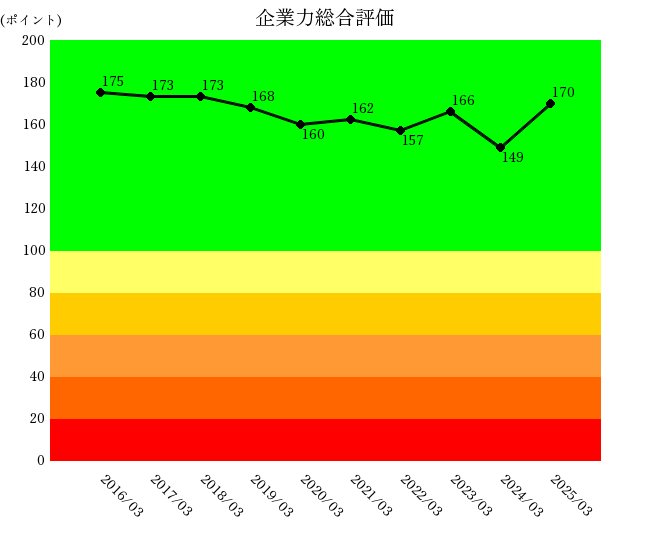 250624太陽HD企業力総合評価