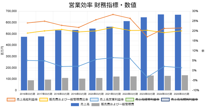 販売費と営業利益率の推移
