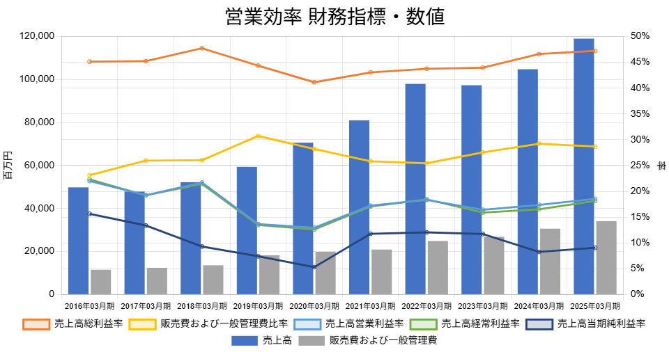 250624太陽HD営業効率財務指標数値